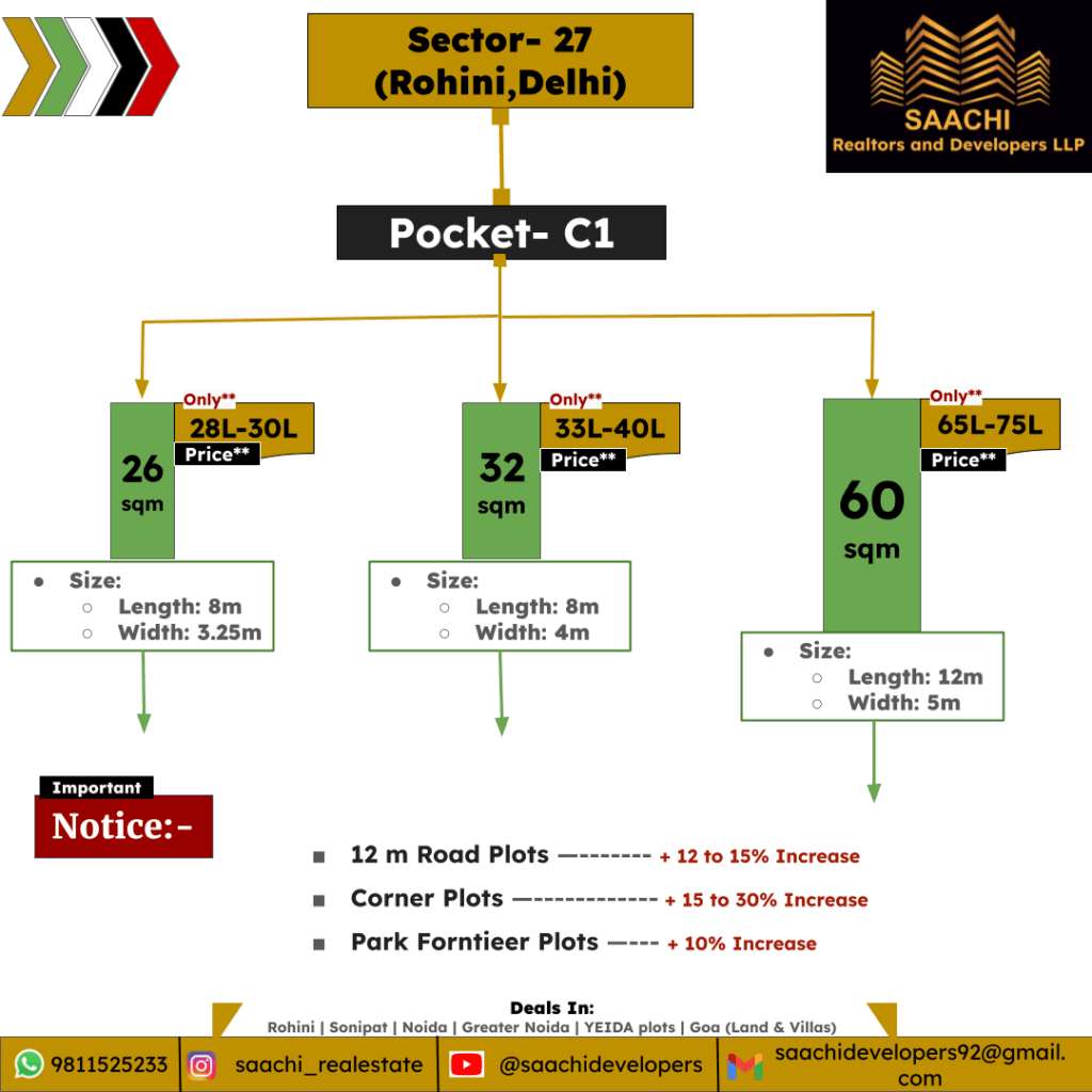 Plots in Rohini Sector 27 pocket C1