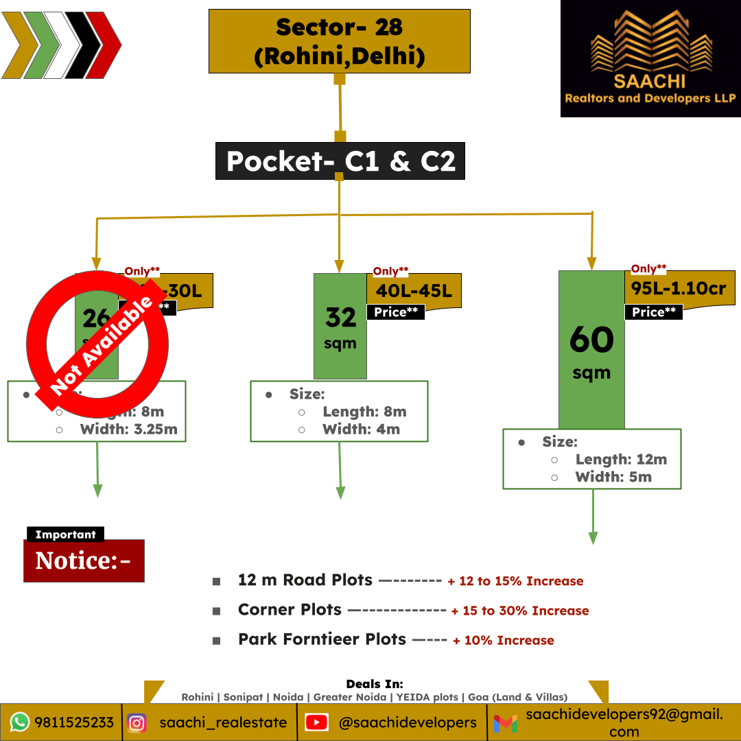 Plots in Rohini Sector 28