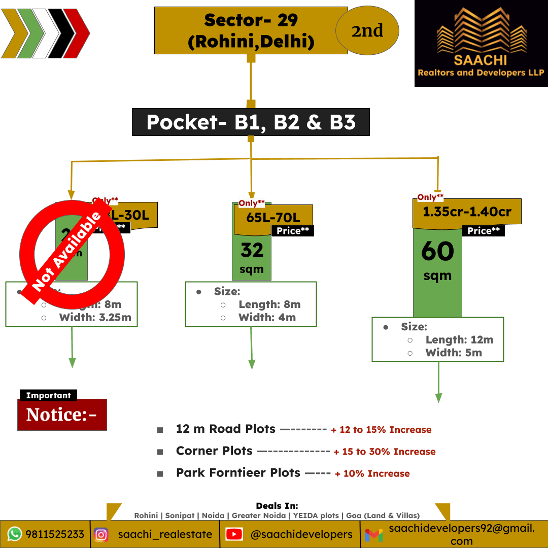 Plots in Rohini, Sector 29, Pocket B1,B2,B3