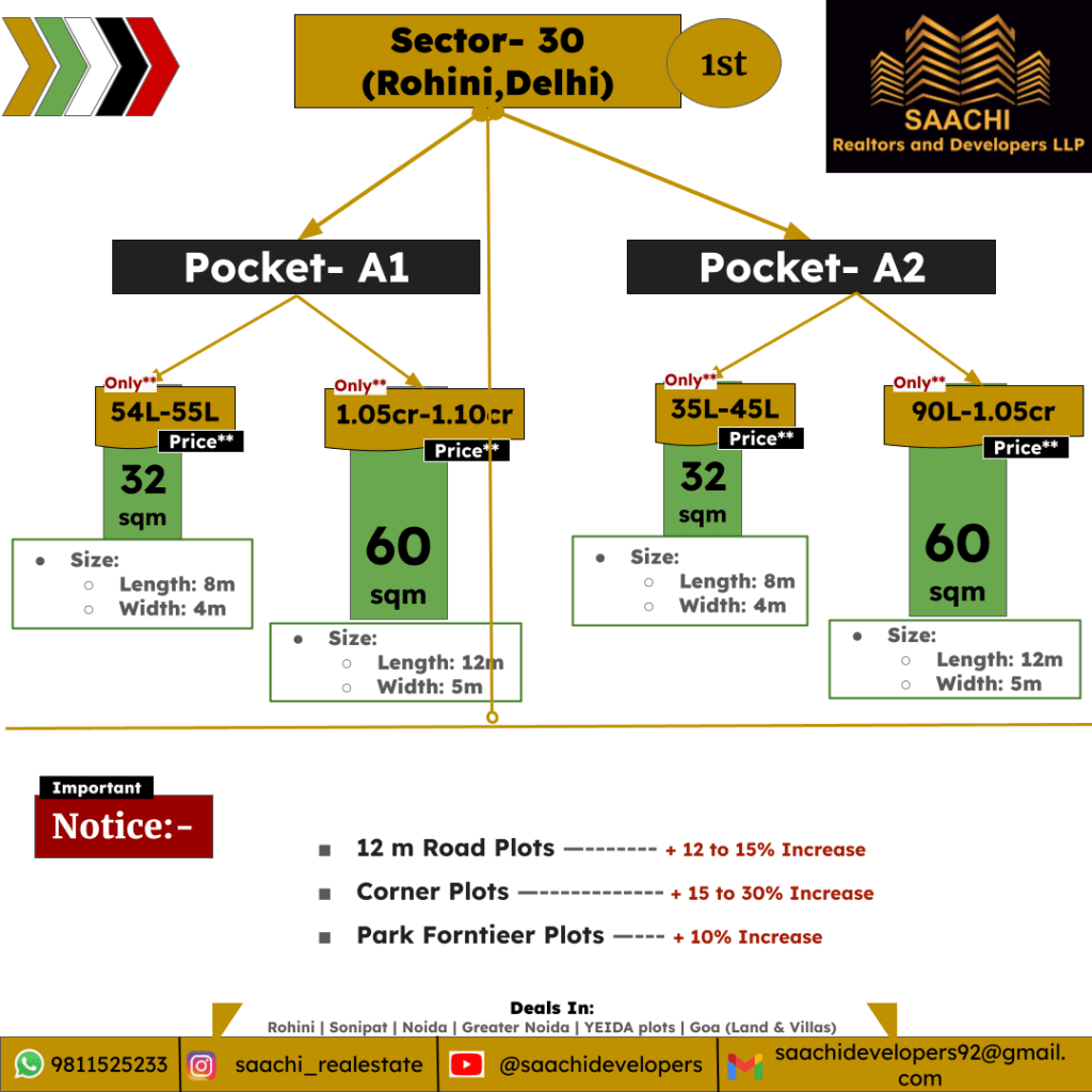 Plots in Rohini Sector 30, pocket A1, A2