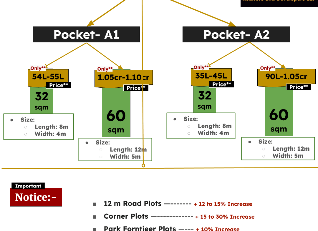 Plots in Rohini Sector 30, pocket A1, A2