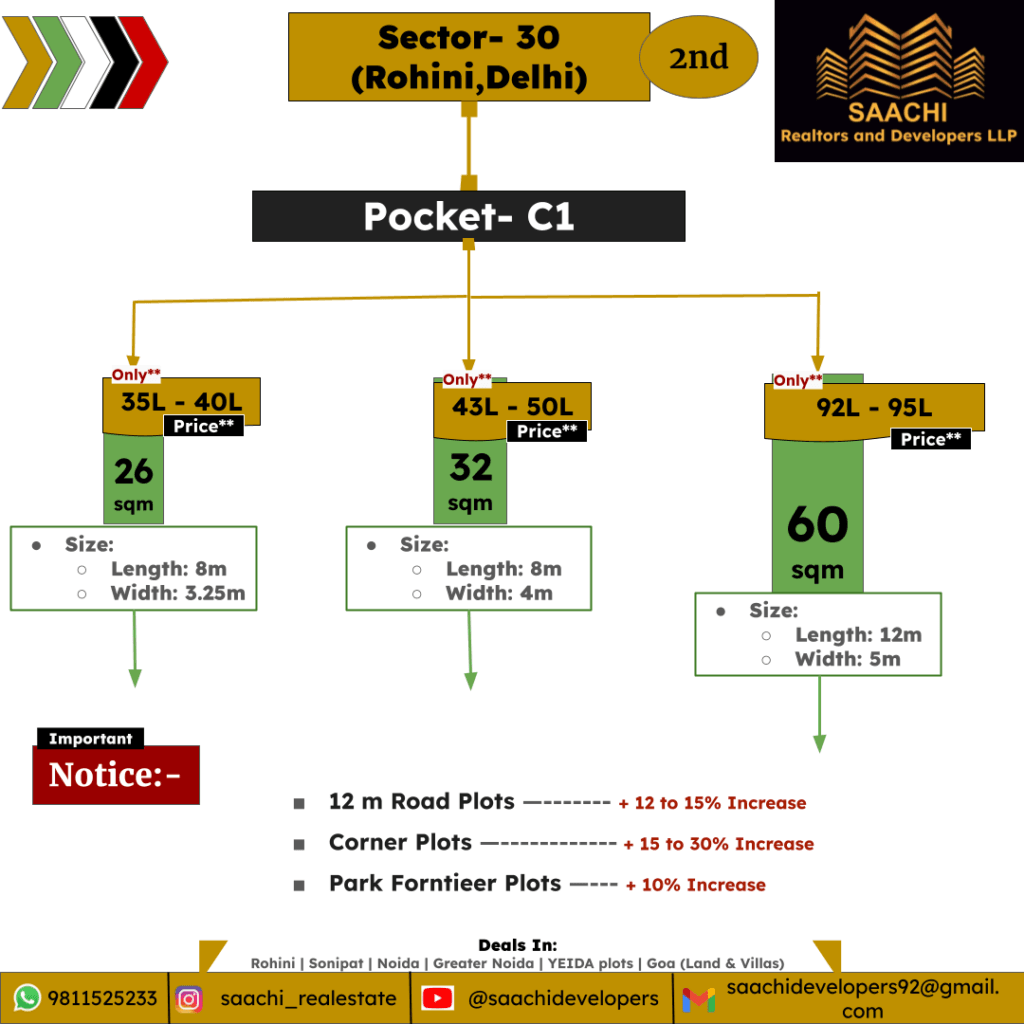 Plots in Rohini, Sector 30, pocket C1