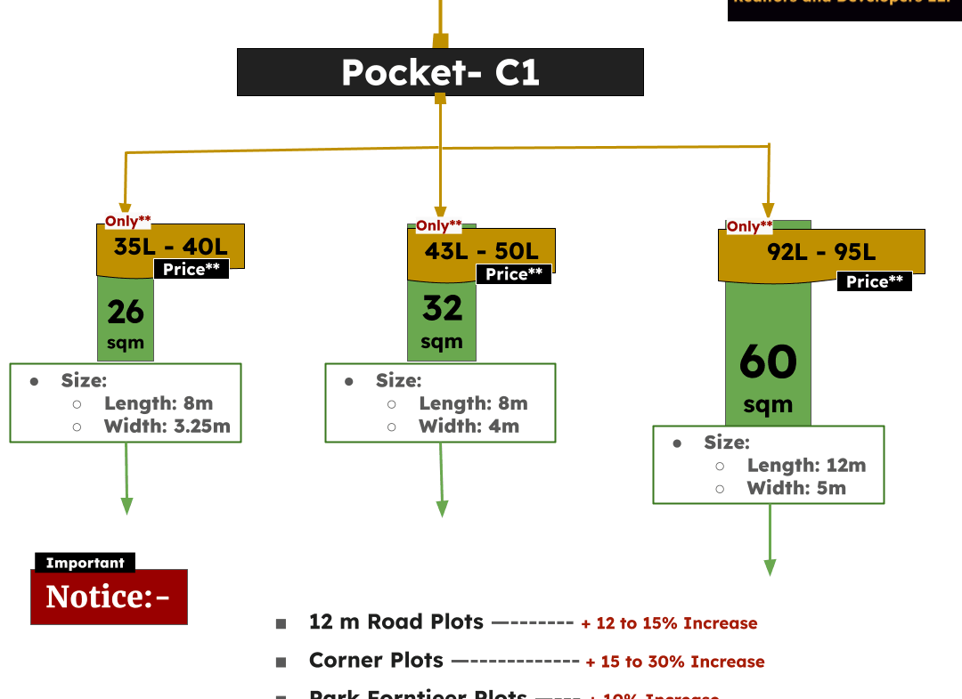 Plots in Rohini, Sector 30, pocket C1