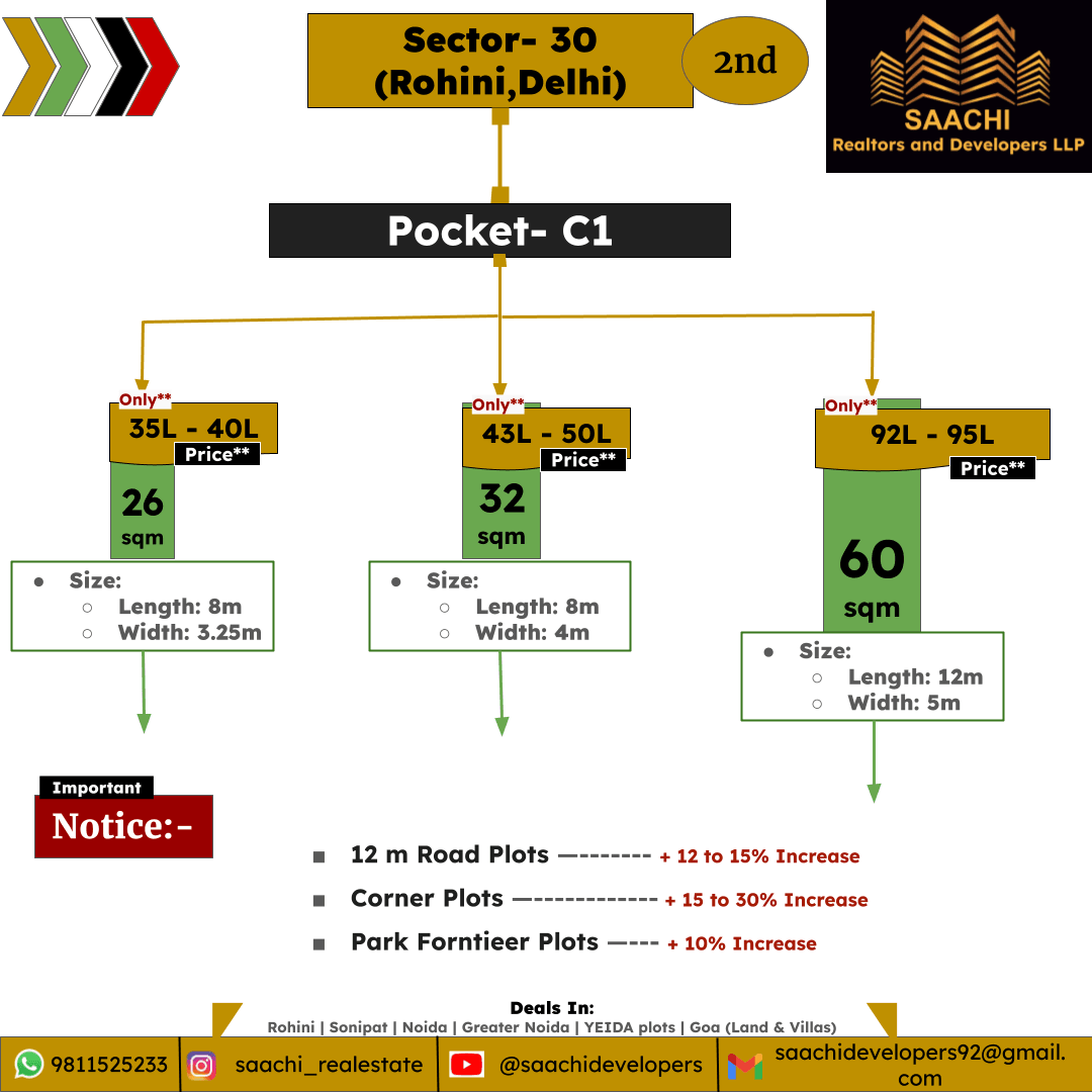 Plots in Rohini, Sector 30, pocket C1