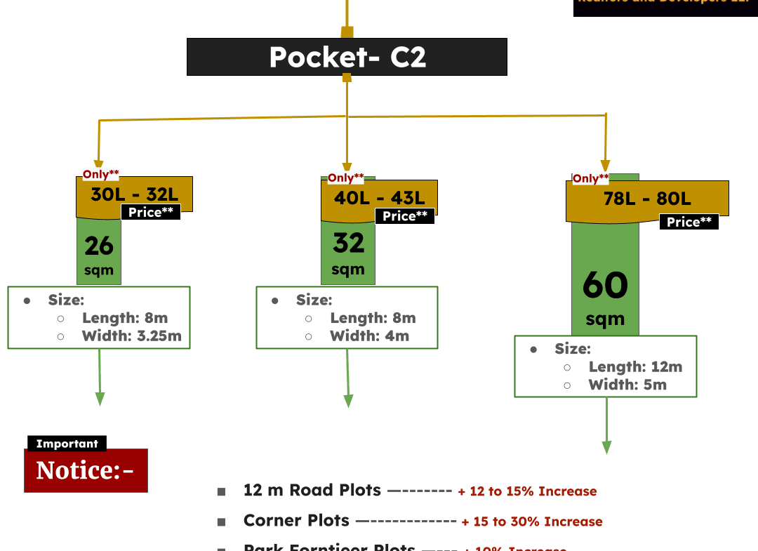 Plots in Rohini, Sector 30, Pocket C2