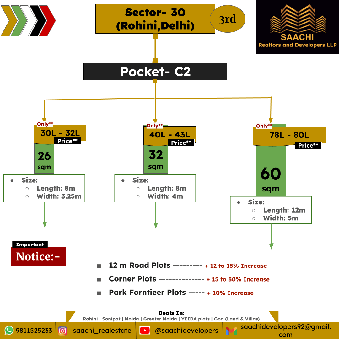 Plots in Rohini, Sector 30, Pocket C2