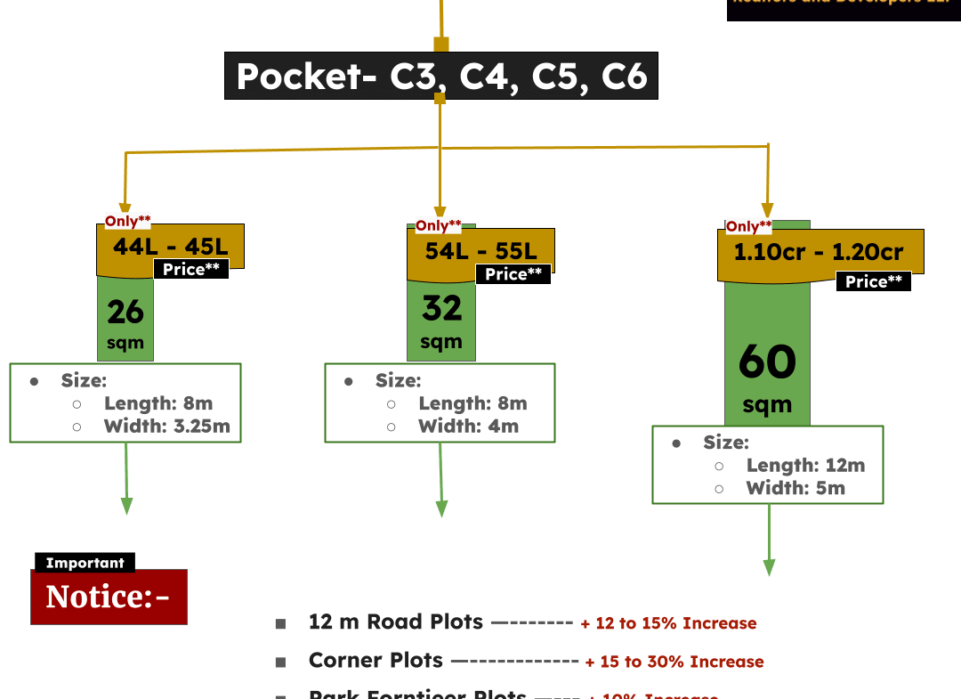 Plots in Rohini, Sector 34, pocket C3,C4,C5,C6