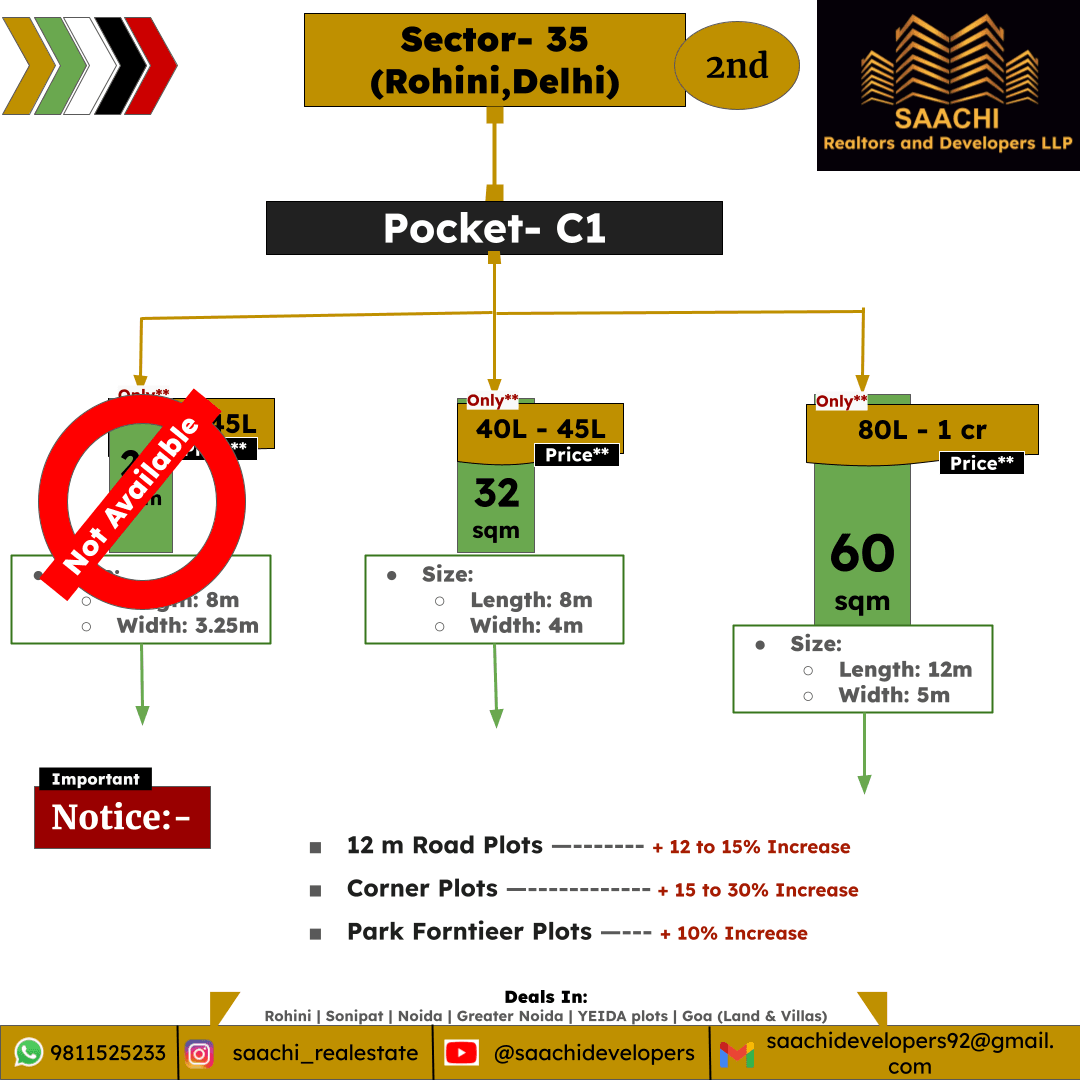 Plots in Rohini, Sector 35, pocket C1