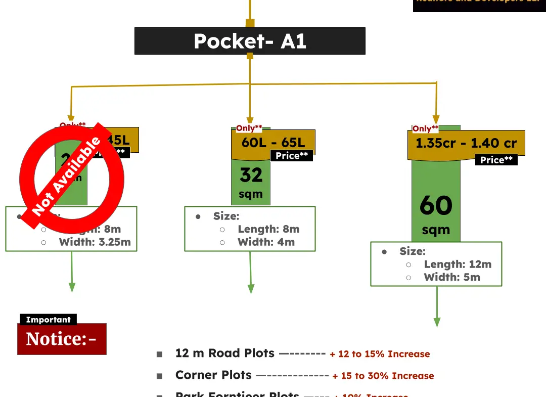 Plots in Rohini, Sector 36, pocket A1