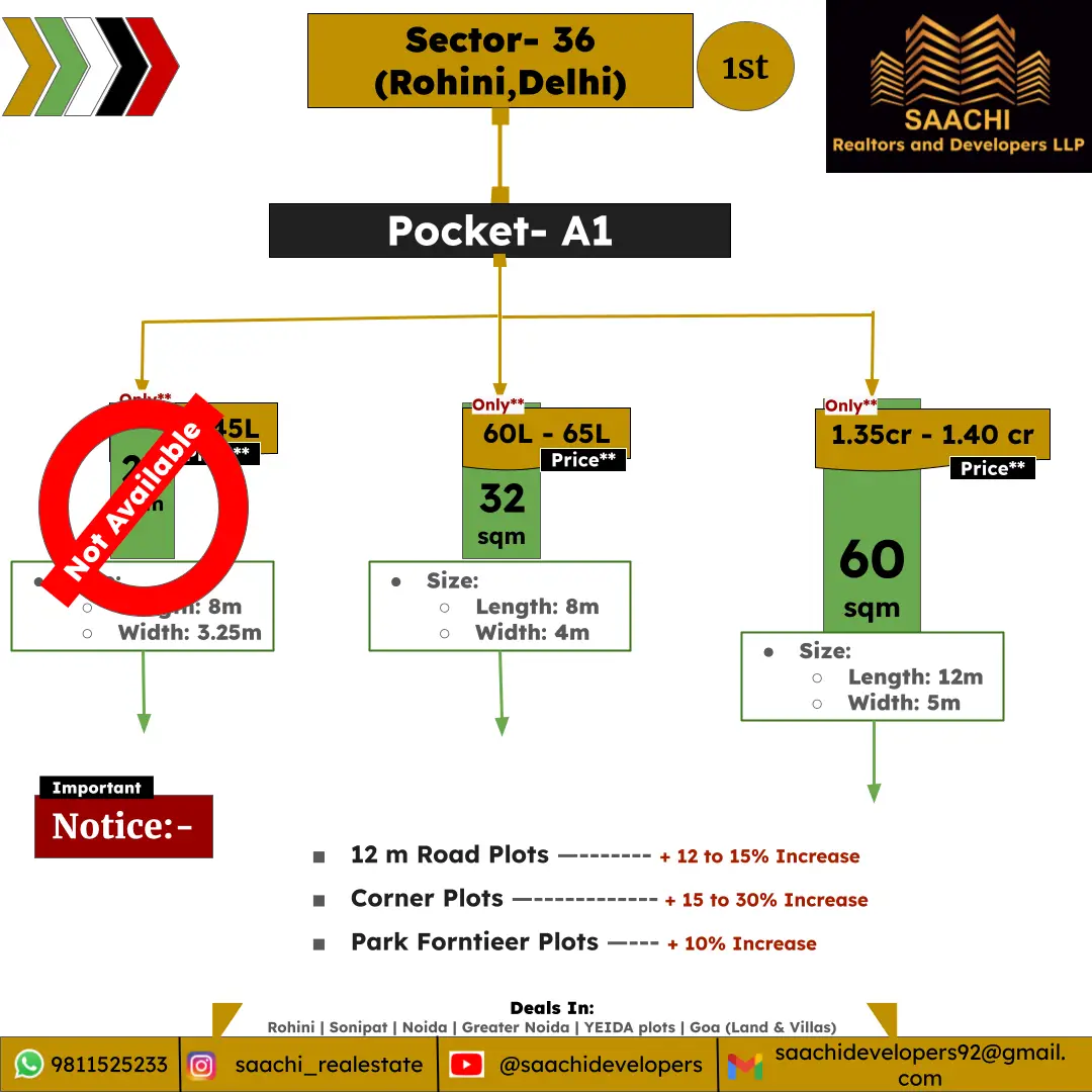 Plots in Rohini, Sector 36, pocket A1