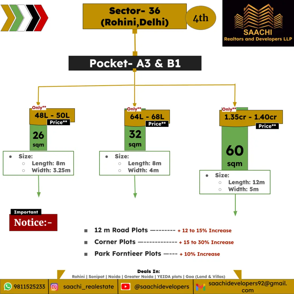 Plots in Rohini, Sector 36, pocket A3, B1