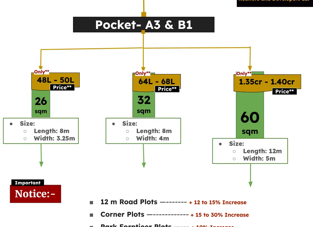 Plots in Rohini, Sector 36, pocket A3, B1
