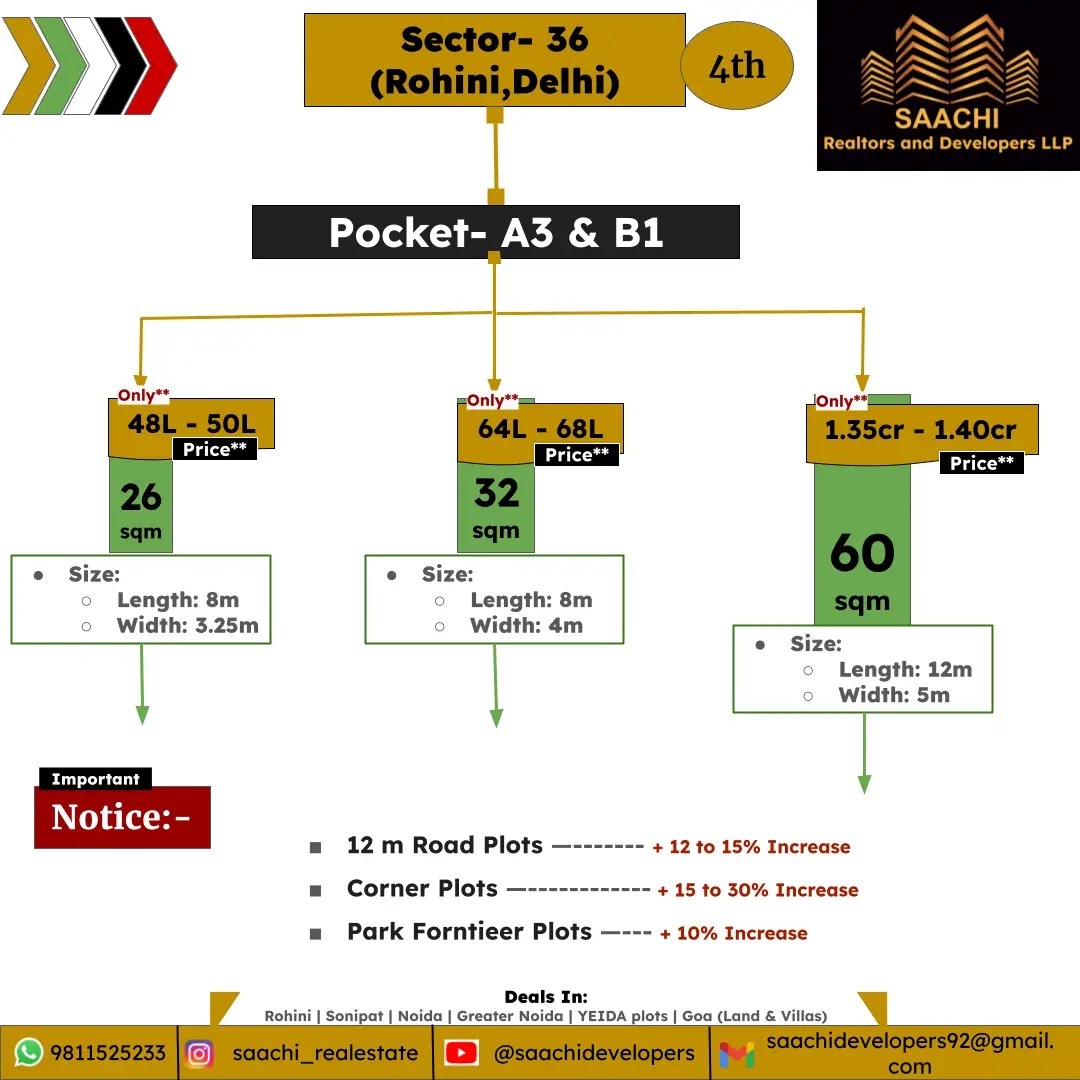 Plots in Rohini, Sector 36, pocket A3, B1