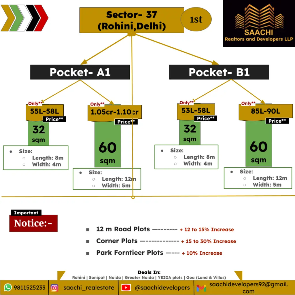 Plots in Rohini Sector 37, Pocket A1 & B1