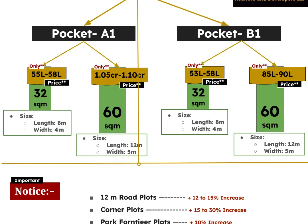 Plots in Rohini Sector 37, Pocket A1 & B1